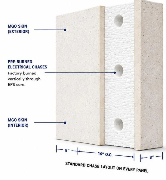 Cutaway of a Titanwall panel showing pre-burned circular electrical chases running vertically through the EPS core, spaced 8 inches from each edge and 16 inches on centre