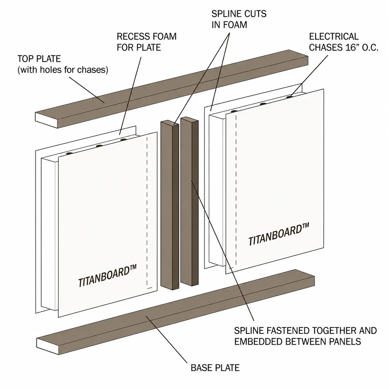 Exploded assembly drawing of a Titanwall MGO SIP: top plate with holes for chases, recessed foam for the plate, spline cuts in the foam, electrical chases at 16 inches on centre, two Titanboard MGO skins, splines fastened together and embedded between panels, and the base plate